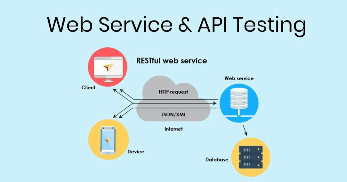 Запись api. Тестирование API. Тестирование web API. API веб сервисы. Тестирование rest API.