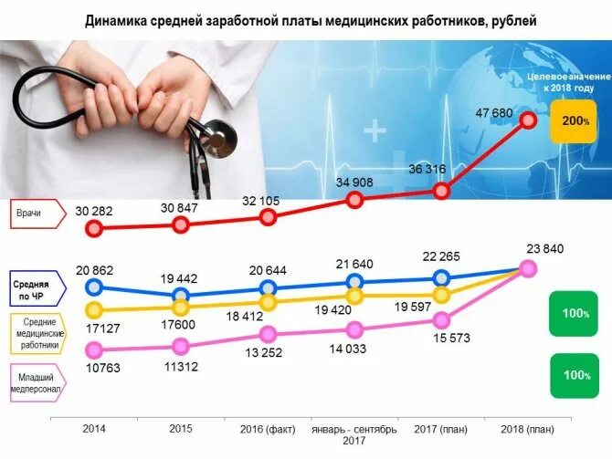 Заработная плата работников здравоохранения. Средняя заработная плата медицинских работников. Динамика заработной платы медицинских работников. Средняя зарплата медработника. Уровень заработной платы медицинских работников.