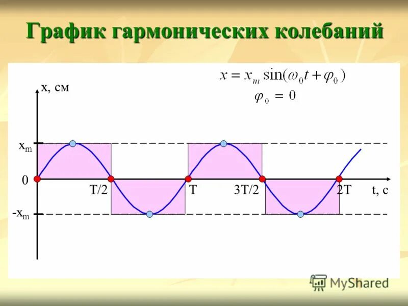 График колебаний физика 9 класс. График гармонических колебаний физика 9 класс. График механических колебаний физика. График механических колебаний физика. Гармонические колебания уравнение гармонических колебаний 9 класс.