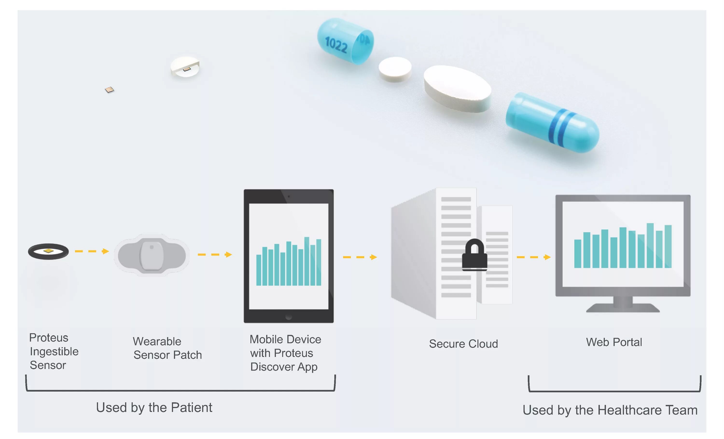 Протей атс. Ingestible датчики. Сибур безпроводные датчики IIOT. Digital Pill sensor. Сервера Протей.