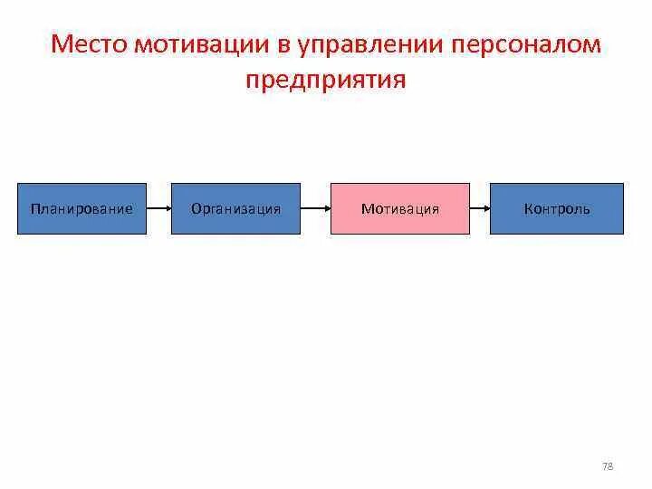 Планирование и управление мотивацией в организации. Управление мотивацией персонала на предприятии. Мотивация персонала в менеджменте. Процесс управления мотивацией персонала. Мотивационный контроль в управлении персоналом.