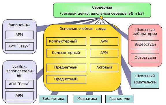 Ис колледж. Информационная модель колледжа. Модель системы колледжа. Информационная система учебного заведения схема. Информационные системы техникум.