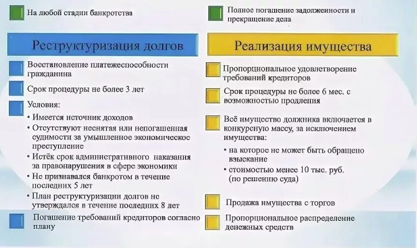 Срок реализации имущества должников. Этапы банкротства физического лица схема. Стадии процедуры банкротства физических лиц схема. Схема процедуры банкротства физического лица. Схема процедуры банкротства физического лица пошаговая.