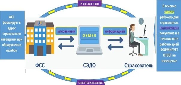 Сэдо образование рф. Электронный документооборот схема. ФСС 2022. ФСС инфографика. Золушка система электронного документооборота.