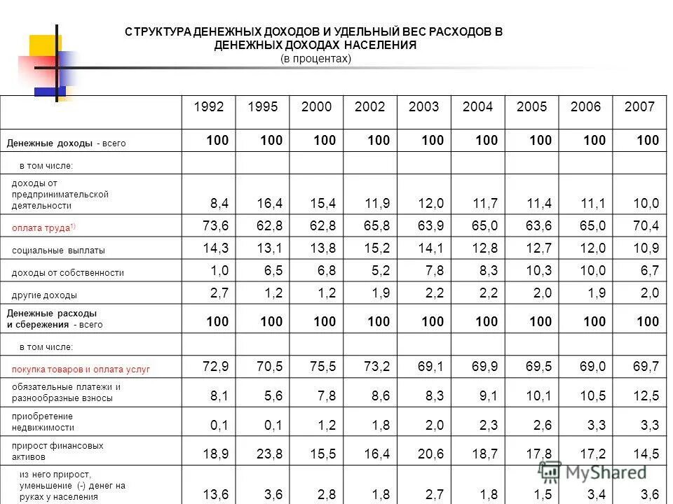 структура доходов населения 2021. составляющие доходов населения. составляющие доходов населения. структура денежных доходов. формирование доходов населения.