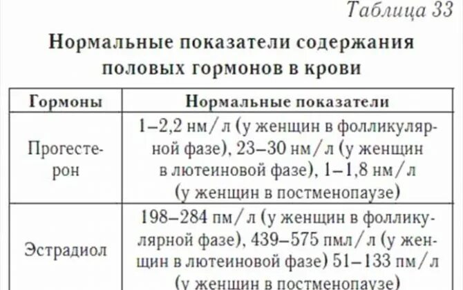 Пролактин ттг кровь. Норма содержания половых гормонов в крови. Гормональные исследования крови половые гормоны норма. Показатели нормы гормонов у женщин в крови. Норма гормонов у женщин норма таблица.