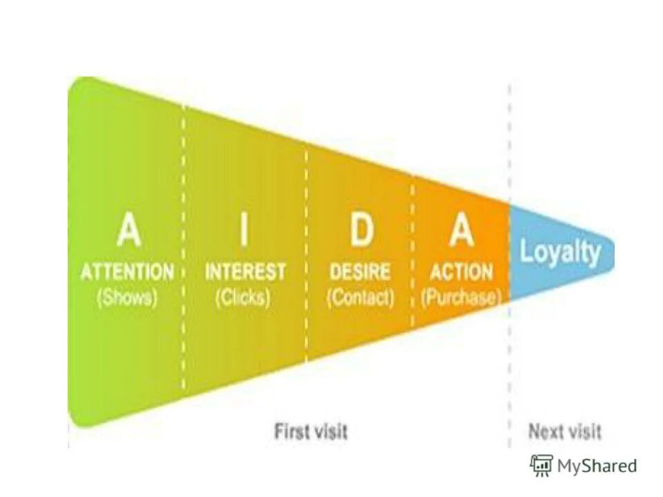 Active interest. Рекламная модель бизнес- проекта модель aida. aida техника продаж которую часто используют в маркетинге. attention, interest, desire, action примеры. техника покупок aida.
