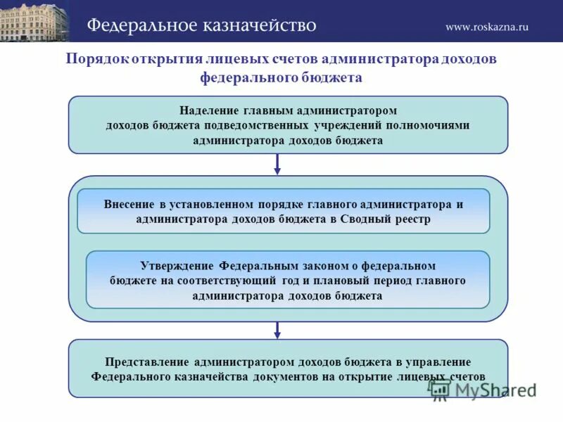 главный администратор доходов бюджета это. бюджетные полномочия администратора доходов бюджета. главные администраторы (администраторы) доходов бюджета;. бюджетные полномочия главного администратора доходов бюджета. порядок открытия счетов по учету доходов бюджетов всех уровней.