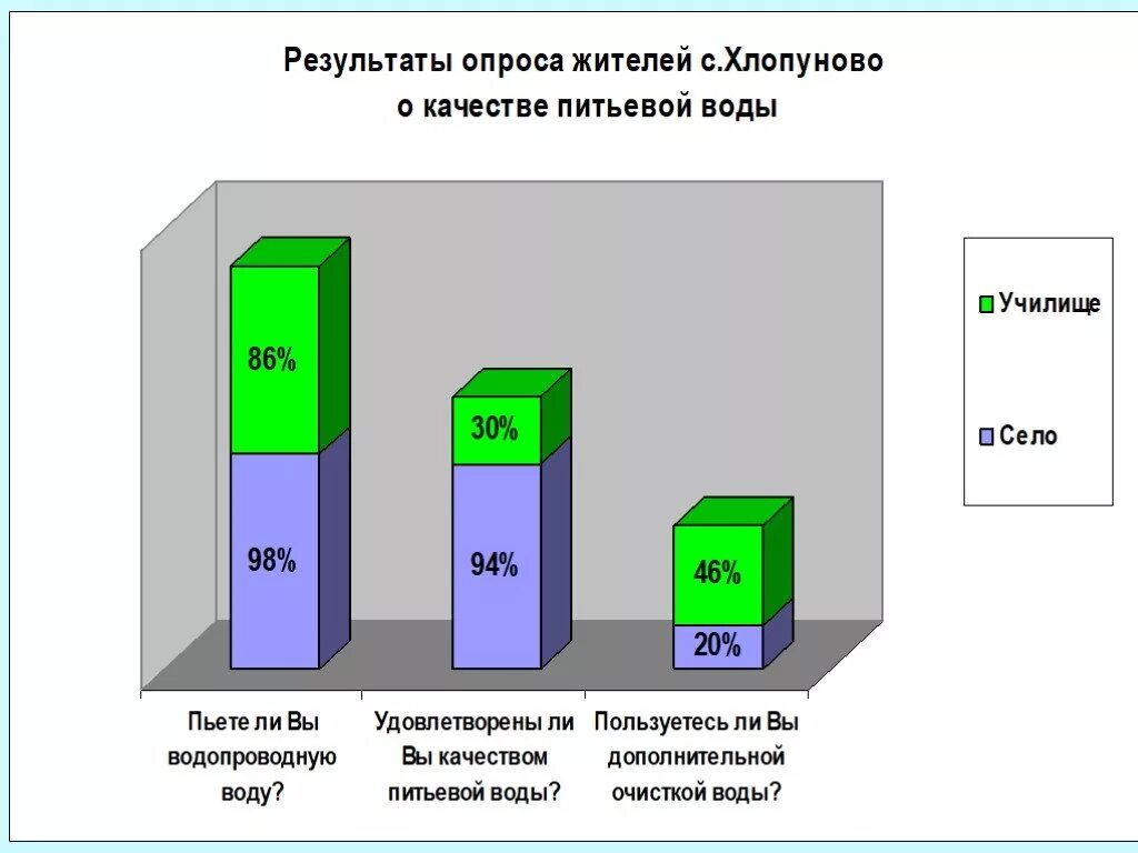 Опрос жильцов. Опрос про питьевую воду. вывод опроса про питьевую воду. опрос на тему какую воду вы пьете.