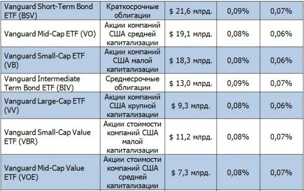 Etf сроки. Срок ETF. ETF комиссии. Таблица капитализации компании. ETF фонды список самых.