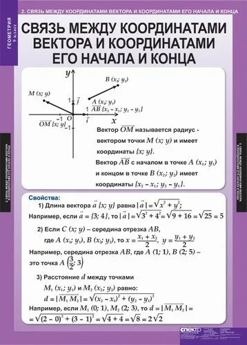 задачи на простейшие задачи в координатах. скалярное произведение векторов в координатах 9 класс. как находить координаты вектора 11 класс. каждая координата произведения вектора на число равна. координаты вектора 9 класс геометрия.