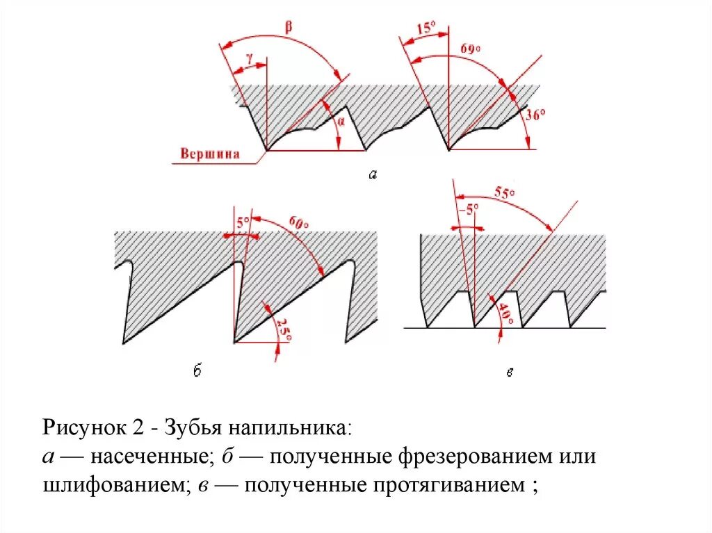 Модуль зубьев колес конической передачи. Получение зубьев. Метод штамповки зубчатые колеса. Формы зубьев напильника. Нарезание зубьев цилиндрических колес методом копирования.