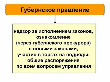 Губернское правление