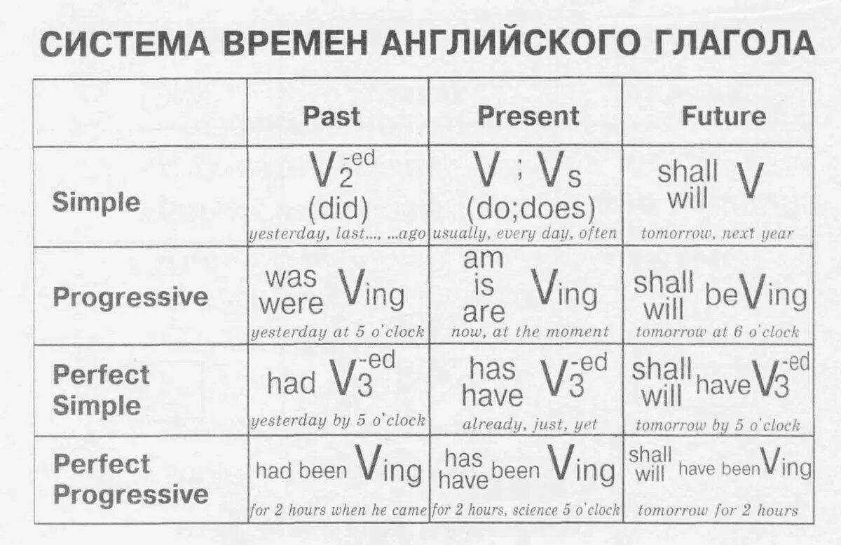 12 английских глаголов. Система времен в английском языке таблица. Образование времен в английском. Таблица глаголов в английском языке по временам. Времена глаголов в английском языке таблица.