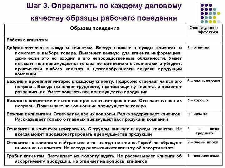 Методика оценки поведения. Оценка поведения рабочего. Оценка поведенческих качеств работника. Методика направленность на отметку примеры. Стандарты поведения на рабочем месте.