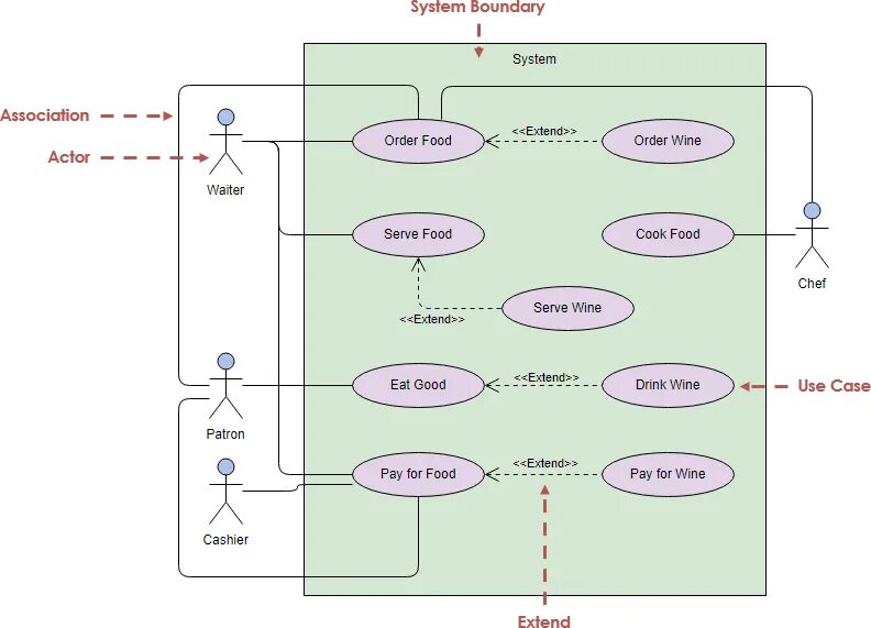 Extend order. Uml use Case диаграмма. Use Case диаграмма extend. Uml use Case диаграмма сайта. Use Case 2.0 книга.