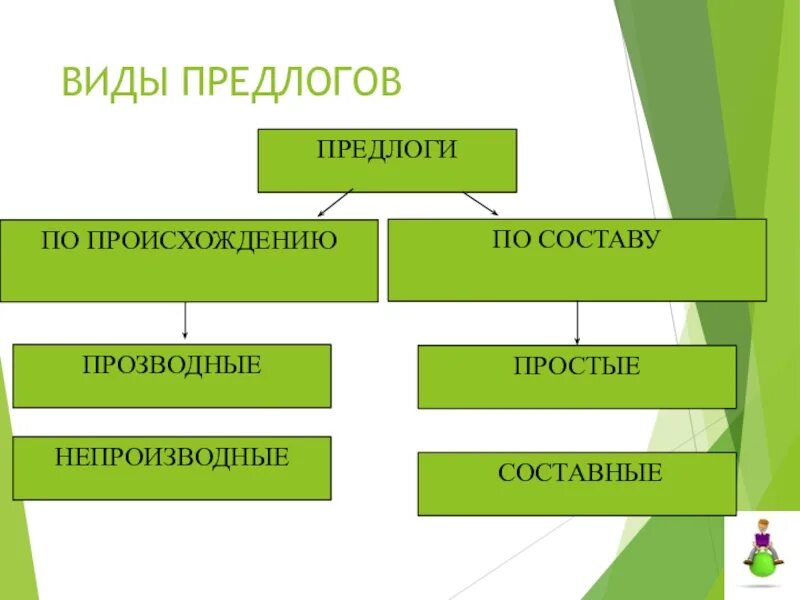 По составу предлоги бывают