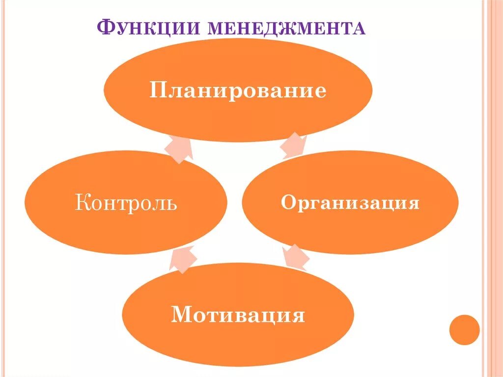 Функции менеджмента. Функции управления в менеджменте. Основные функции менеджмента. 4 Функции менеджмента.