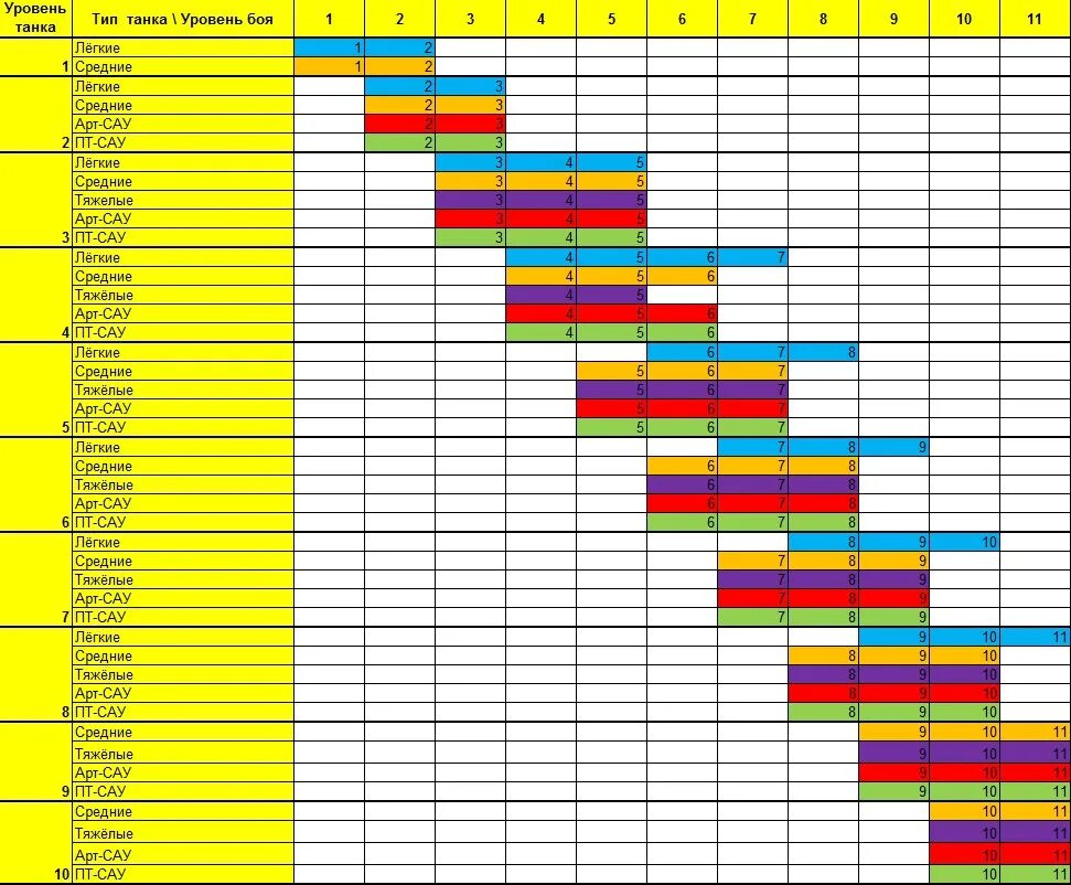 Уровни боёв танков в WOT. Мир танков World of Tanks , таблица. Ворлд оф танк таблица танков. Таблица танков в World of Tanks в бою. Добейтесь максимального уровня для 3 видов ингредиентов