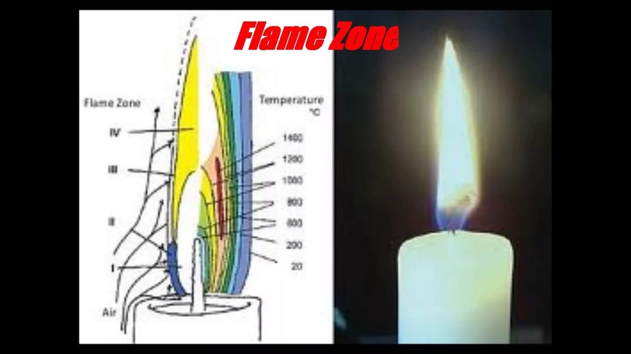 Температура горения пламени парафиновой свечи. Строение пламени парафиновой свечи. Цвет пламени свечи. Самое горячее место в пламени свечи.