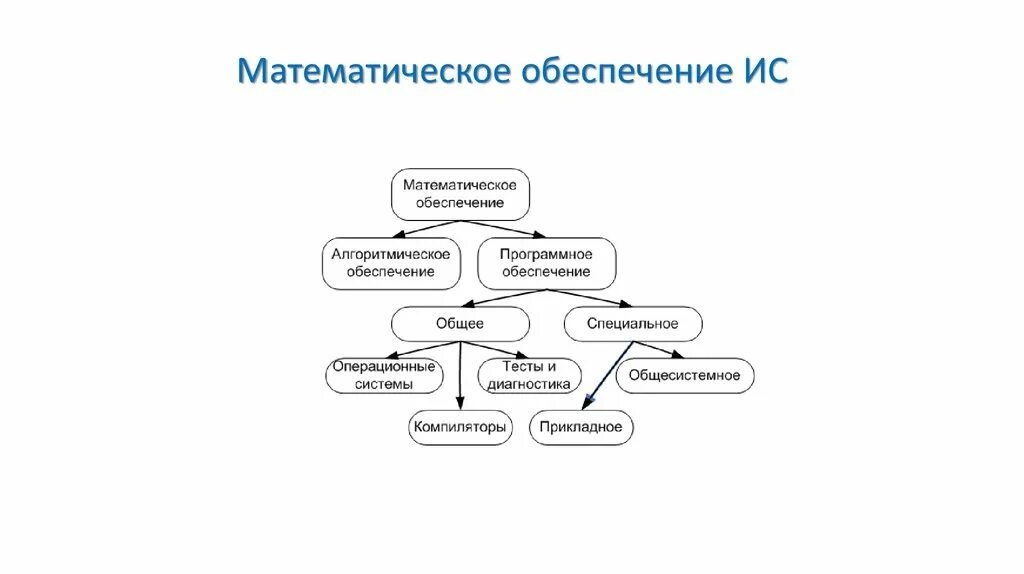 Математическое обеспечение. Математическое обеспечение АСУ. Математическое и программное обеспечение. Математическое обеспечение информационных систем.