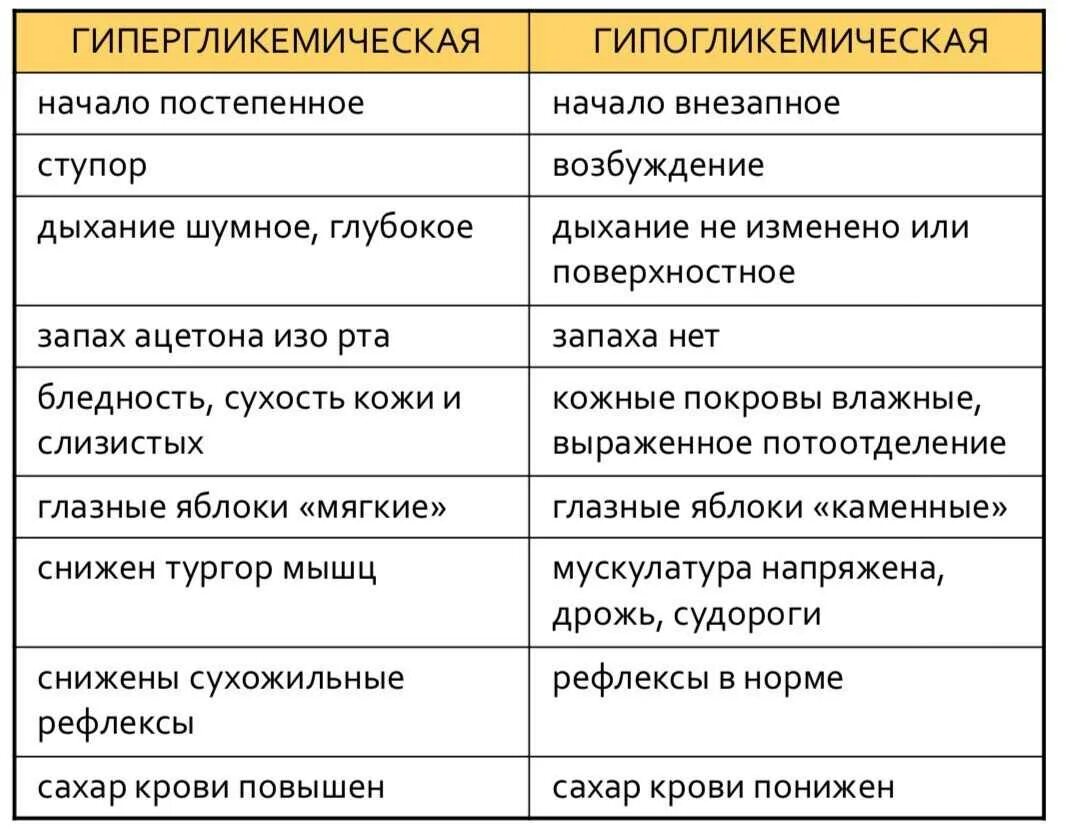 Гипер и гипогликемическая кома таблица. Гипо и гипергликемическая кома. Сравнительная таблица гипергликемической и гипогликемической комы. Гипогликемическая и гипергликемическая кома сравнительная таблица.