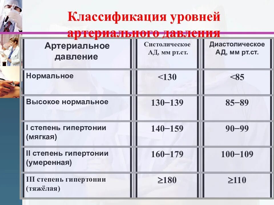 Сердечное давление 130