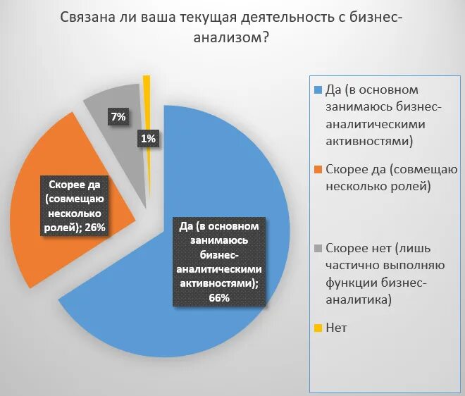 Определение бизнес анализа. Практика исследования это. Задачи бизнес анализа. Бизнес анализ. Методы бизнес анализа.