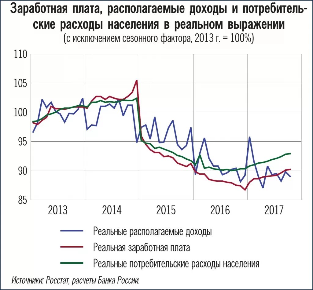 Реальные доходы населения снижаются. Реальные располагаемые доходы населения РФ С 1991 года. Реальные располагаемые доходы населения России по годам. Реальные доходы населения России. График доходов населения России.