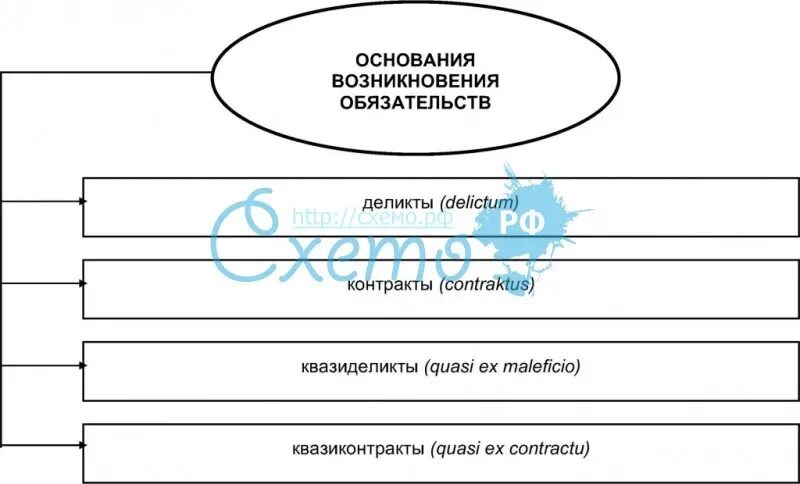 Основания возникновения обязательств в римском праве схема. Основания возникновения обязательств в римском праве. Виды обязательств в римском праве схема. Прекращение обязательств в римском праве схема.