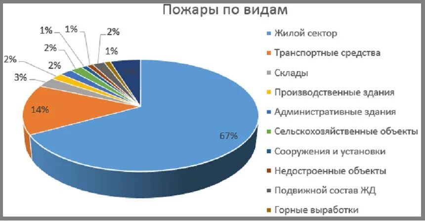 Статистика пожаров в россии за 2023