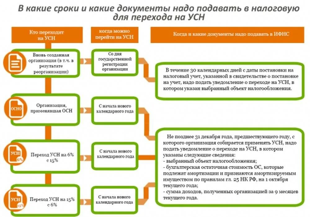 Переход с усн на осно кредиторская задолженность. Переход на упрощённую систему налогообложения. документы при усн осно и. порядок перехода на усн. условия применения упрощенной системы налогообложения.