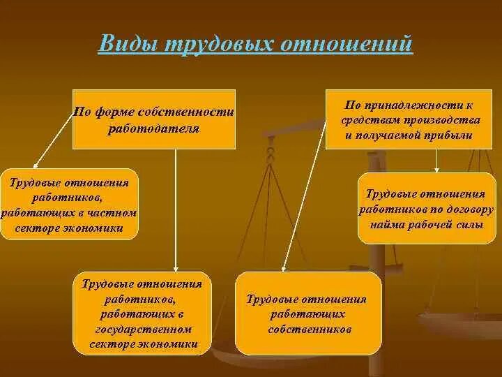 Отношение между работником и работодателем какое право. Типы трудовых правоотношений. Виды трудовых взаимоотношений. Трудовые правоотношения термины. Понятие трудовых правоотношений.