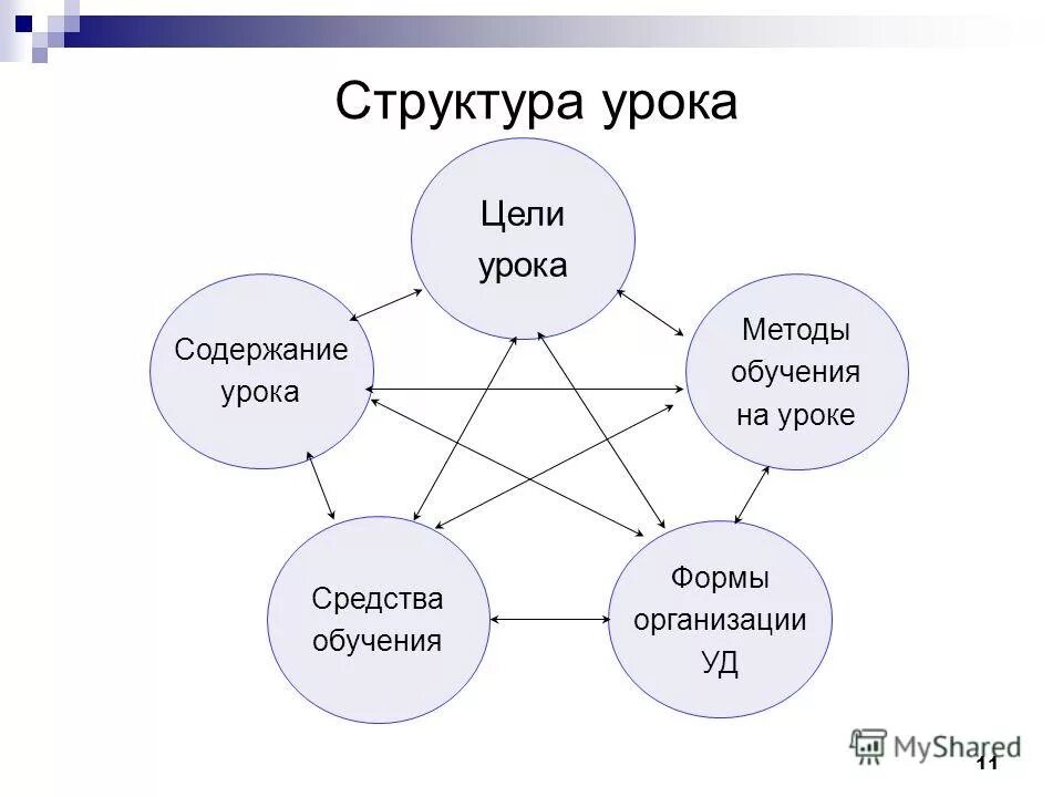 Структура содержания урока. Структура урока. структура урока схема. современный урок схема. схема организации урока.