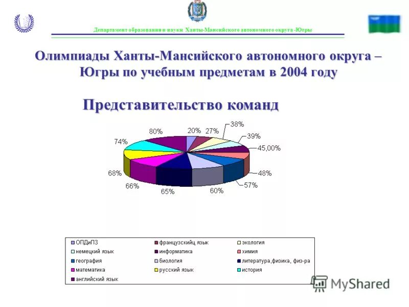 Департамент образования и науки ХМАО. Картинки Департамент образования и науки ХМАО. Департамент образования и науки. Олимпиады хмао