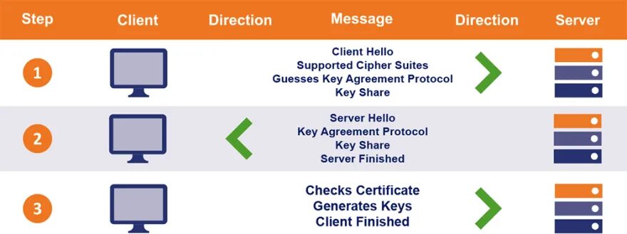 Tls 1.3 post quantum key agreement. Tls handshake. рукопожатие tls схема. tls сервер. tls 1.3.