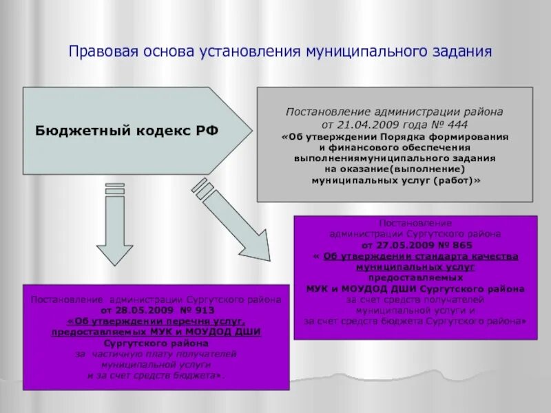 Развития бюджетного планирования в России. Правовые основы выполнения работ муниципального музея образец. 10 Лет муниципальной работы.