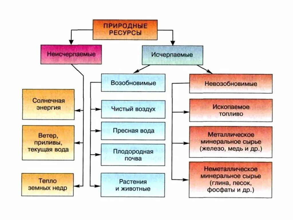 Физическим и природным воздействиям. Ресурсы биосферы. Классификация ресурсов биосферы. Классификация природных ресурсов. Антропогенные природные ресурсы.