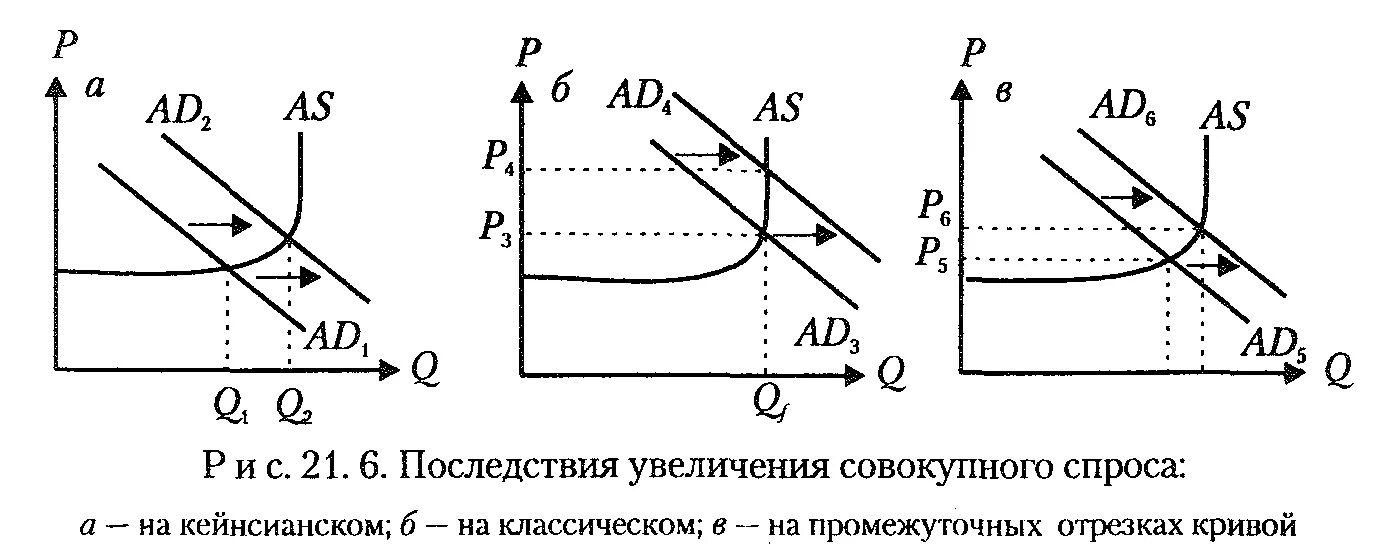 Кейнсианский отрезок на Кривой совокупного спроса. Кейнсианский график совокупного спроса. Рост совокупного спрос ad на классическом отрезке. Модель совокупного спроса и совокупного предложения ad-as. Рост ввп последствия