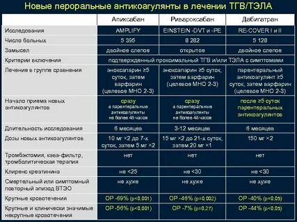 После приема антикоагулянтов