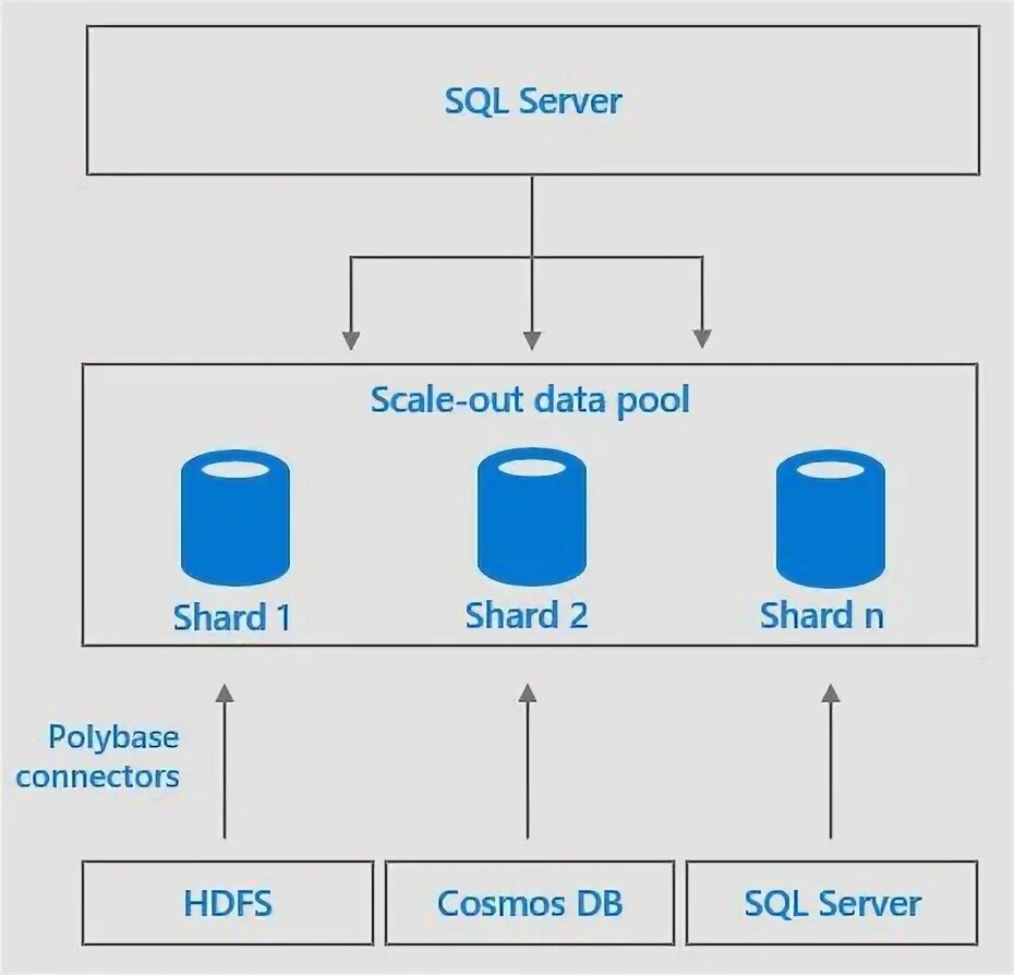 Sql server data. Платформа sql что это. big data sql. data pool. ms sql внешние источники данных.