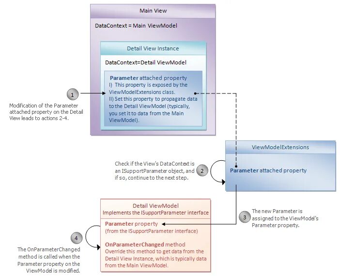 Details context. WPF показывает Тип viewmodel. Viewmode. Как сделать поиск MVVM WPF. WPF VIDEOCAPTURE.