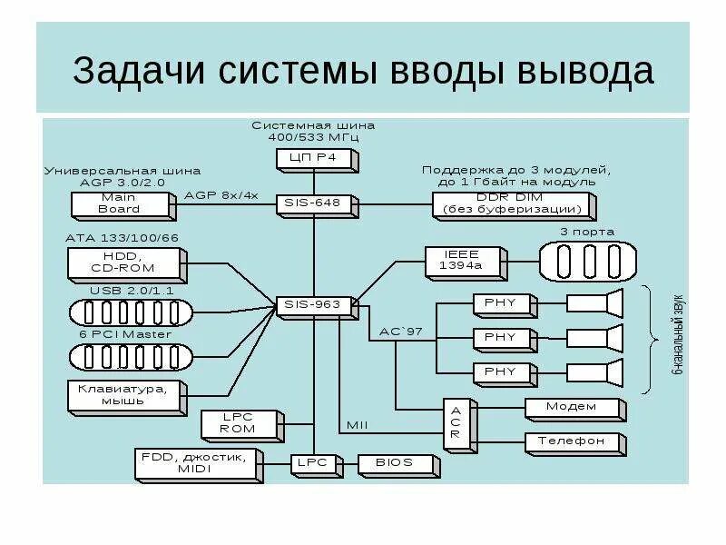 Организация работы ввода вывода. Система ввода вывода. Структура системы ввода-вывода. Ввод вывод схема. Вводы и выводы для системы компьютер.