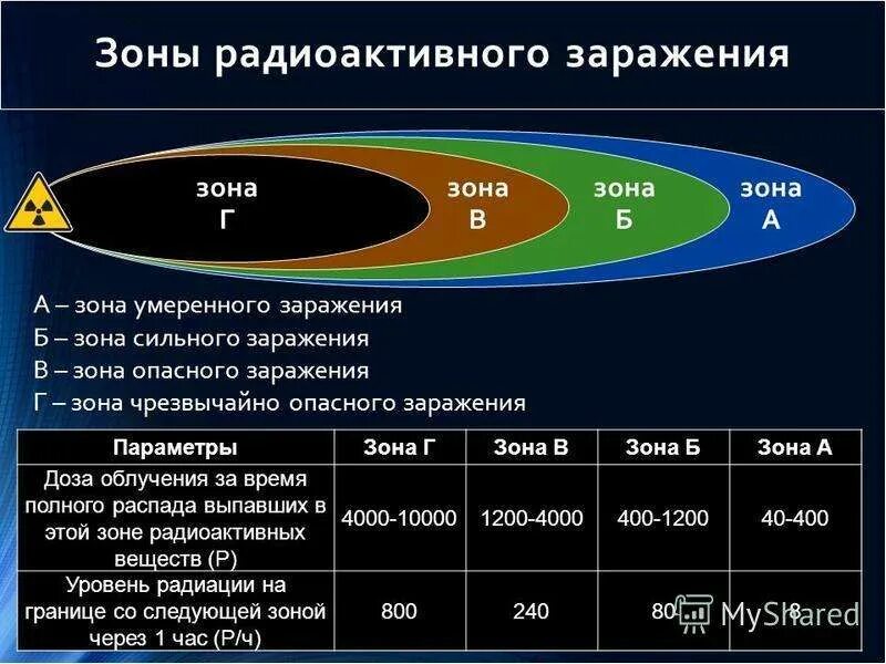 Радиоактивная скорость. Параметры зон радиационного заражения. Характеристика зон радиоактивного заражения. 3 Зоны радиоактивного заражения. Степени опасности радиоактивного заражения местность.