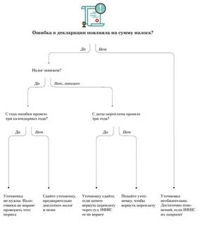 Ошибка в уточненке по ндс