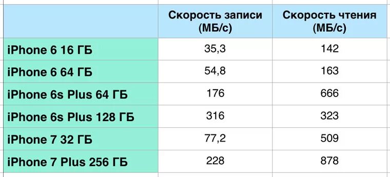 Скорость чтения карт памяти