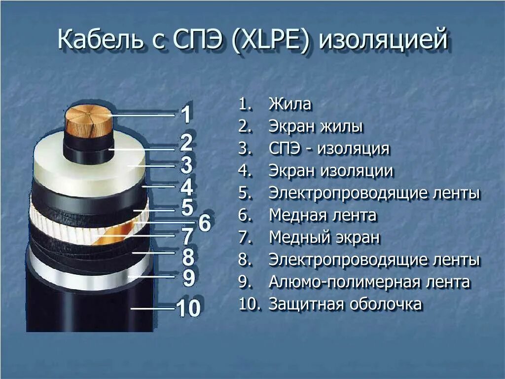 Кабель сшитый полиэтилен 110 кв. Кабель сшитый полиэтилен 110кв ВНИИКП. Конструкция кабеля из сшитого полиэтилена 110 кв. Кабель из сшитого полиэтилена 10 кв разрез. Жила с изоляцией 6