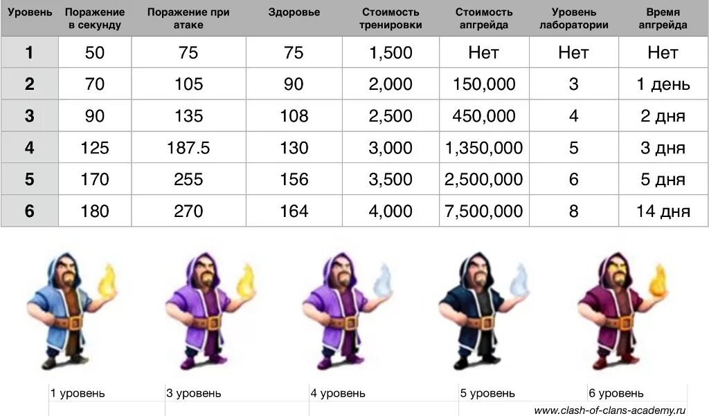 Самый лучший 7 уровень