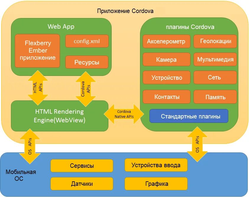 Архитектура мобильного приложения. Архитектура разработки мобильного приложения. архитектурная схема мобильного приложения. архитектура мобильного приложения схема.