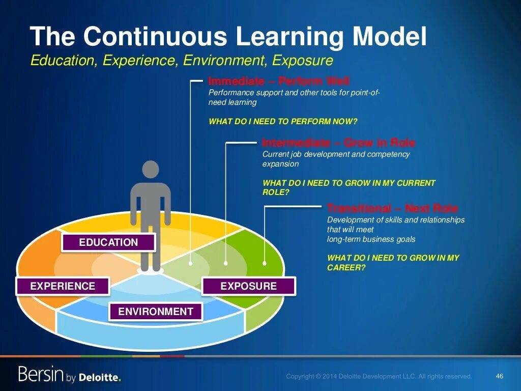 Experience learning experience education. Model of education. continuous learning. модель deloitte. learning and development.